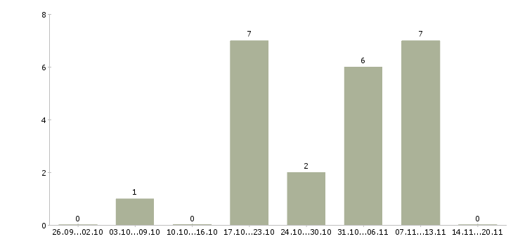 Работа менеджер филиала в Владивостоке - Число вакансий в Владивостоке по специальности менеджер филиала за 2 месяца