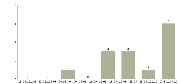 Работа специалист по информационному обеспечению в Владимире - Число вакансий в Владимире по специальности специалист по информационному обеспечению за 2 месяца
