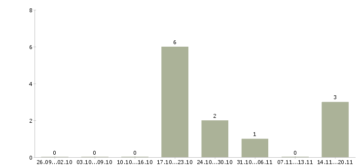 Работа повар вахтовым методом в Волгограде - Число вакансий в Волгограде по специальности повар вахтовым методом за 2 месяца