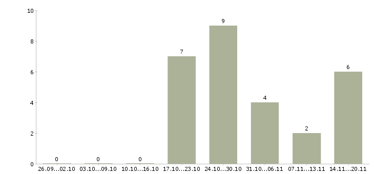 Работа менеджер по упаковке в Воронеже - Число вакансий в Воронеже по специальности менеджер по упаковке за 2 месяца