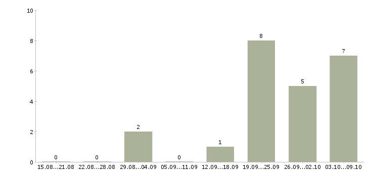 Работа монтажная бригада в Екатеринбурге - Число вакансий в Екатеринбурге по специальности монтажная бригада за 2 месяца