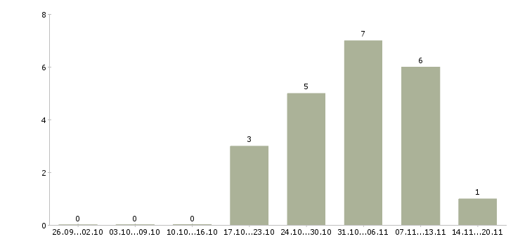 Работа менеджер по работе с договорами в Зеленограде - Число вакансий в Зеленограде по специальности менеджер по работе с договорами за 2 месяца