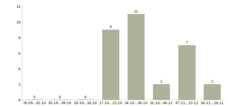 Работа специалист дистанционного обучения в Иваново - Число вакансий в Иваново по специальности специалист дистанционного обучения за 2 месяца