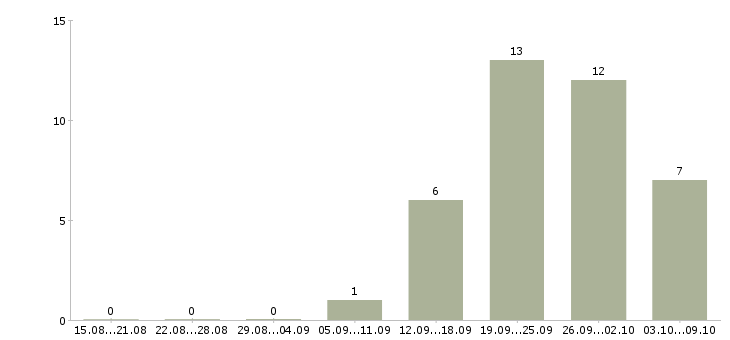 Работа сотрудник по выкладке товара в Ижевске - Число вакансий в Ижевске по специальности сотрудник по выкладке товара за 2 месяца