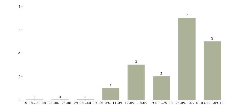 Работа бухгалтер по складу в Иркутске - Число вакансий в Иркутске по специальности бухгалтер по складу за 2 месяца