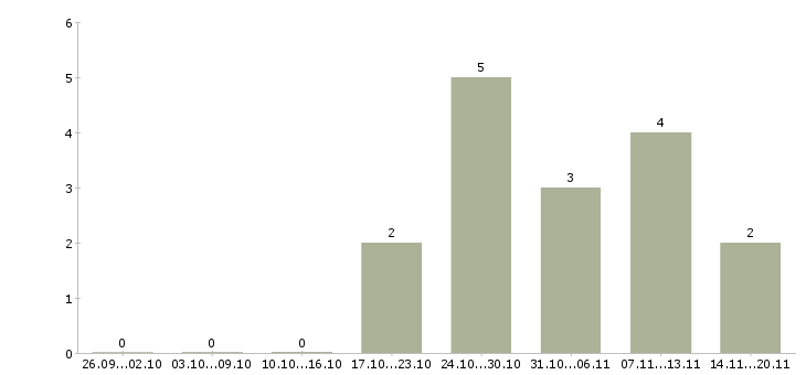 Работа механик по ремонту техники в Иркутске - Число вакансий в Иркутске по специальности механик по ремонту техники за 2 месяца