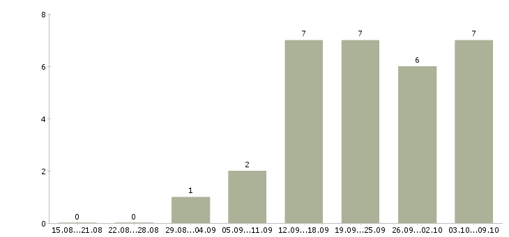 Работа программист на javascript в Казани - Число вакансий в Казани по специальности программист на javascript за 2 месяца