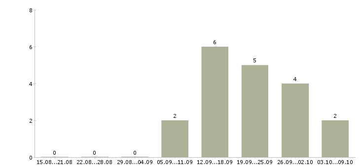 Работа менеджер в коммерческий отдел в Калининграде - Число вакансий в Калининграде по специальности менеджер в коммерческий отдел за 2 месяца