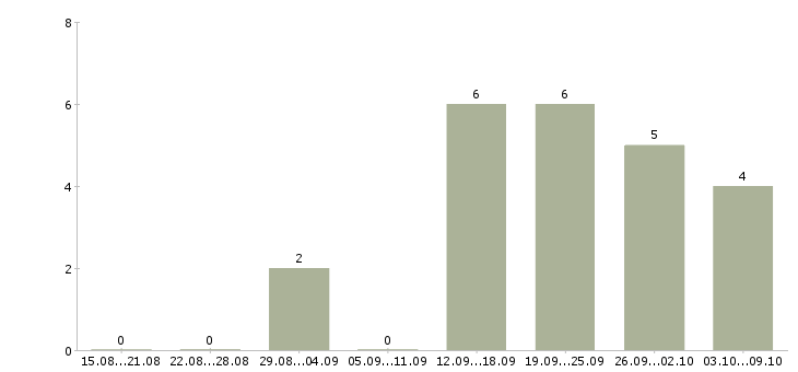 Работа руководитель нового отдела в Калининграде - Число вакансий в Калининграде по специальности руководитель нового отдела за 2 месяца