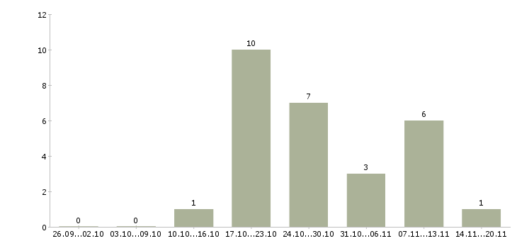Работа специалист по обучению персонала в Кемерово - Число вакансий в Кемерово по специальности специалист по обучению персонала за 2 месяца