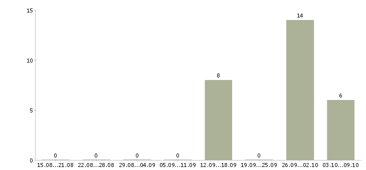 Работа токарь на завод в Кирове - Число вакансий в Кирове по специальности токарь на завод за 2 месяца