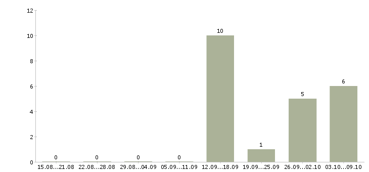 Работа требуется токарь в Кирове - Число вакансий в Кирове по специальности требуется токарь за 2 месяца