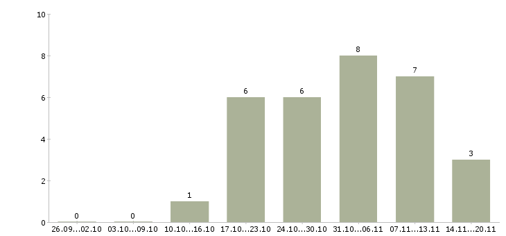Работа директор по работе с клиентами в Костроме - Число вакансий в Костроме по специальности директор по работе с клиентами за 2 месяца