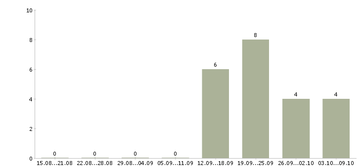 Работа бухгалтер по расчету с поставщиками в Краснодаре - Число вакансий в Краснодаре по специальности бухгалтер по расчету с поставщиками за 2 месяца