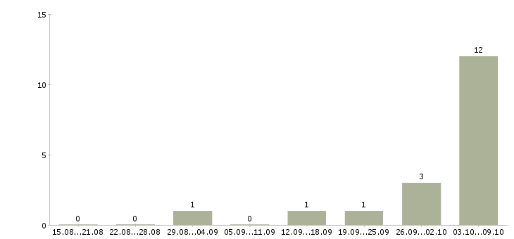 Работа комплектовщик на склад товаров в Красноярске - Число вакансий в Красноярске по специальности комплектовщик на склад товаров за 2 месяца