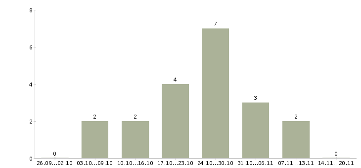 Работа менеджер холодных продаж в Кургане - Число вакансий в Кургане по специальности менеджер холодных продаж за 2 месяца