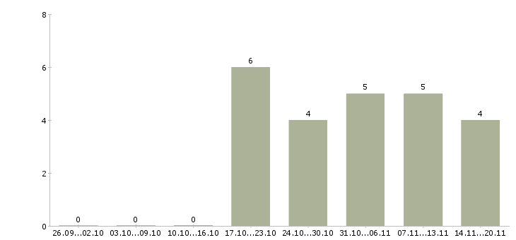 Работа требуется помощник руководителя в Кургане - Число вакансий в Кургане по специальности требуется помощник руководителя за 2 месяца
