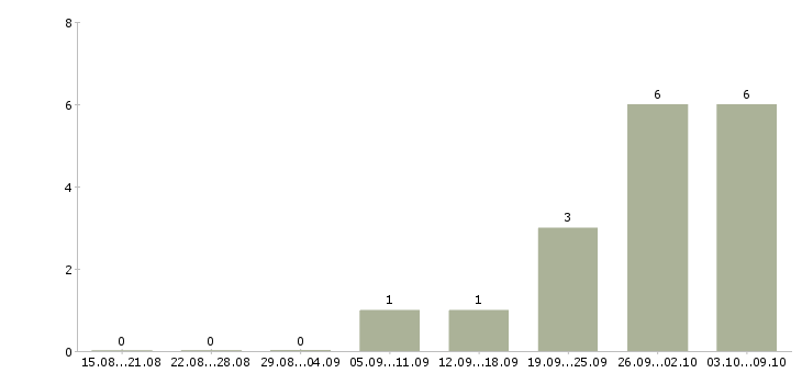 Работа ведущий детских праздников в Москве - Число вакансий в Москве по специальности ведущий детских праздников за 2 месяца
