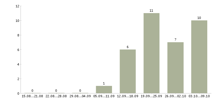Работа официальная подработка в Мурманске - Число вакансий в Мурманске по специальности официальная подработка за 2 месяца