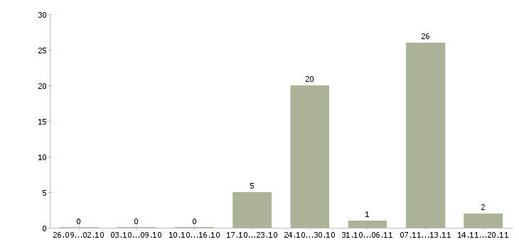 Работа специалист дистанционного обучения в Мурманске - Число вакансий в Мурманске по специальности специалист дистанционного обучения за 2 месяца