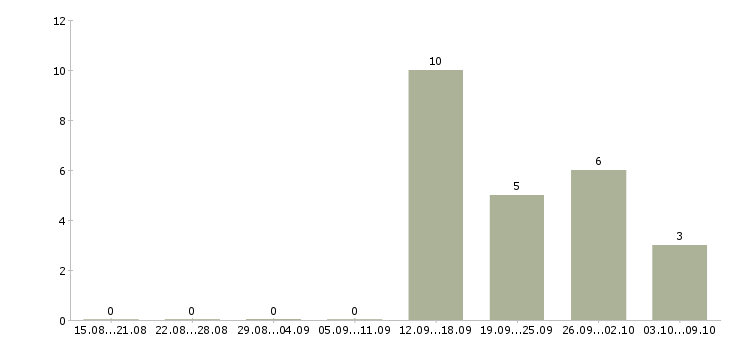Работа директор регионального центра в Новосибирске - Число вакансий в Новосибирске по специальности директор регионального центра за 2 месяца