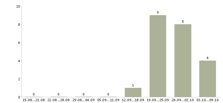 Работа сотрудник на выкладку товара в Одинцово - Число вакансий в Одинцово по специальности сотрудник на выкладку товара за 2 месяца