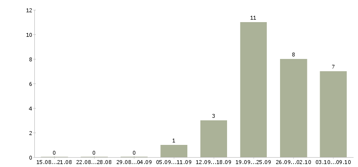 Работа консультант по проекту в Оренбурге - Число вакансий в Оренбурге по специальности консультант по проекту за 2 месяца