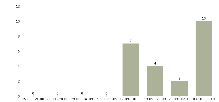 Работа менеджер в отдел развития в Оренбурге - Число вакансий в Оренбурге по специальности менеджер в отдел развития за 2 месяца