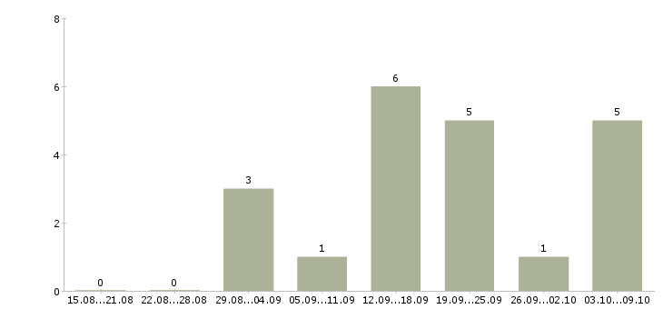 Работа менеджер для работы с рекламой в Оренбурге - Число вакансий в Оренбурге по специальности менеджер для работы с рекламой за 2 месяца