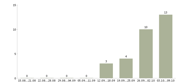Работа специалист в сфере образования в Оренбурге - Число вакансий в Оренбурге по специальности специалист в сфере образования за 2 месяца