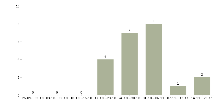 Работа сотрудник для подбора персонала в Орле - Число вакансий в Орле по специальности сотрудник для подбора персонала за 2 месяца