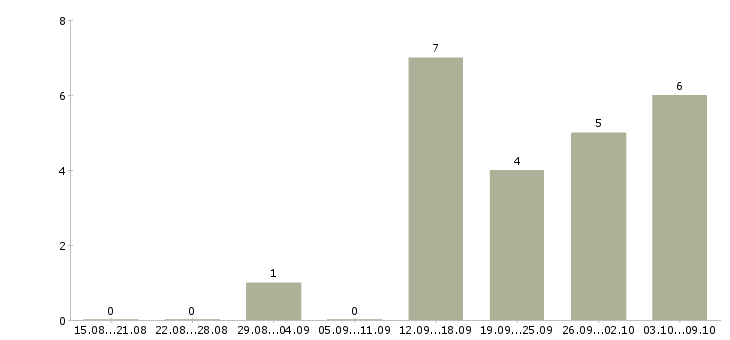 Работа медицинский технолог в Пензе - Число вакансий в Пензе по специальности медицинский технолог за 2 месяца