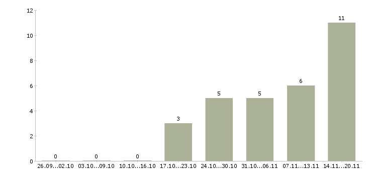 Работа сотрудник на неполный рабочий день в Пензе - Число вакансий в Пензе по специальности сотрудник на неполный рабочий день за 2 месяца