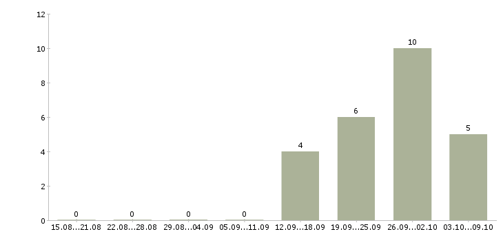 Работа сотрудник товаровед в Пензе - Число вакансий в Пензе по специальности сотрудник товаровед за 2 месяца