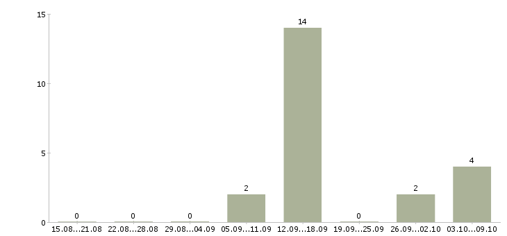Работа на домашнем компьютере в Пскове - Число вакансий в Пскове по специальности на домашнем компьютере за 2 месяца