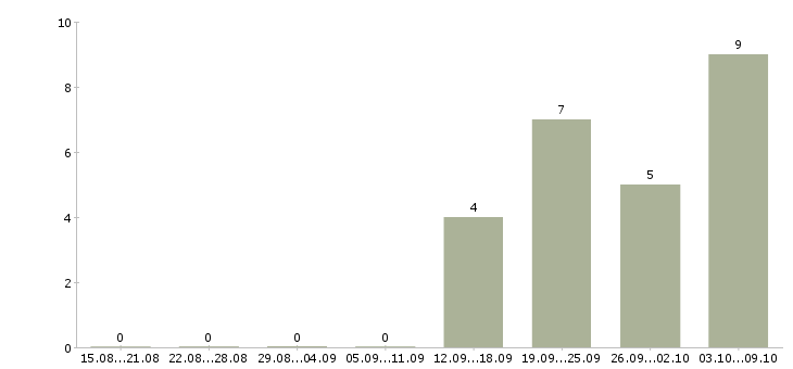 Работа требуется кладовщик в Пскове - Число вакансий в Пскове по специальности требуется кладовщик за 2 месяца