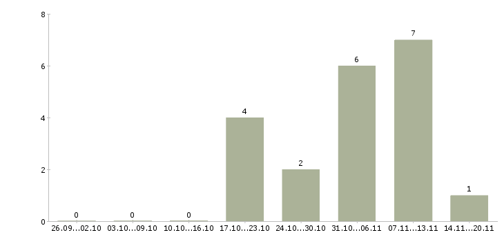 Работа разъездной менеджер в Рязани - Число вакансий в Рязани по специальности разъездной менеджер за 2 месяца
