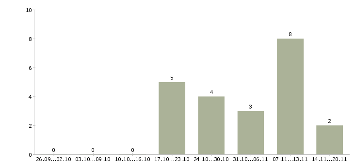Работа менеджер отдела логистики в Самаре - Число вакансий в Самаре по специальности менеджер отдела логистики за 2 месяца