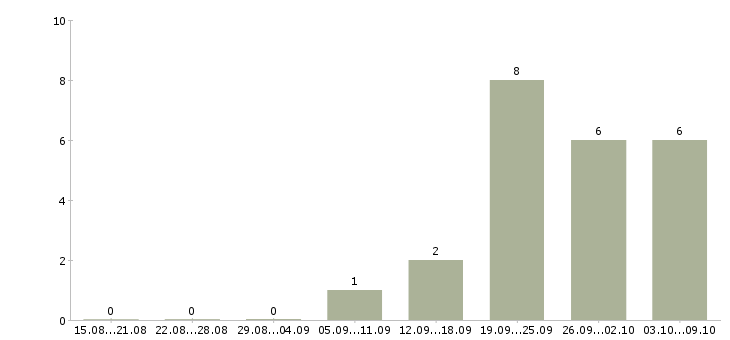 Работа представитель коммерческий в Самаре - Число вакансий в Самаре по специальности представитель коммерческий за 2 месяца
