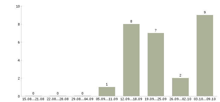 Работа бухгалтер склада в Саратове - Число вакансий в Саратове по специальности бухгалтер склада за 2 месяца