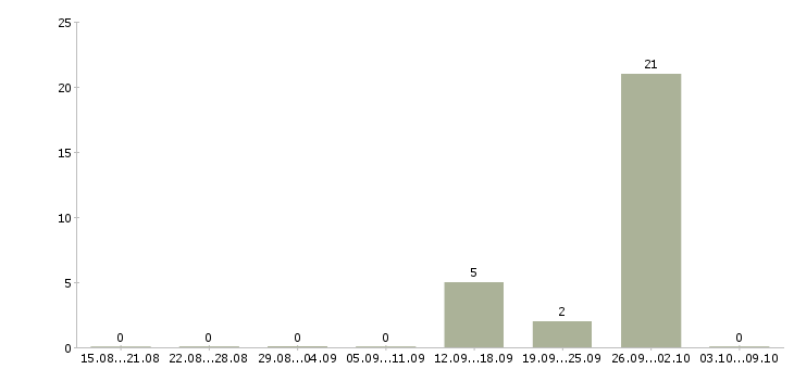 Работа товаровед магазин магнит в Саратове - Число вакансий в Саратове по специальности товаровед магазин магнит за 2 месяца