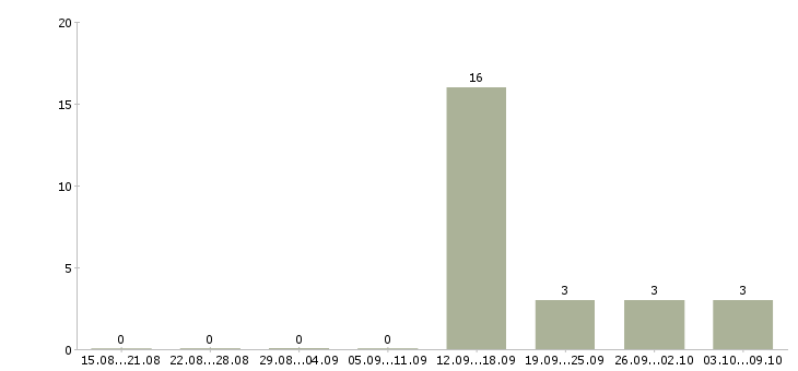 Работа специалист по банковским продуктам в Смоленске - Число вакансий в Смоленске по специальности специалист по банковским продуктам за 2 месяца