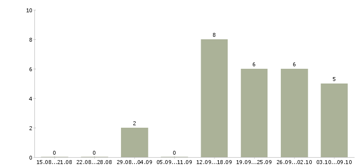Работа менеджер в отдел развития в Сургуте - Число вакансий в Сургуте по специальности менеджер в отдел развития за 2 месяца