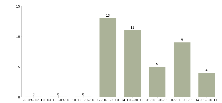 Работа ведущий технолог в Твери - Число вакансий в Твери по специальности ведущий технолог за 2 месяца