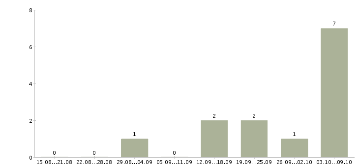 Работа сменный администратор в Тольятти - Число вакансий в Тольятти по специальности сменный администратор за 2 месяца