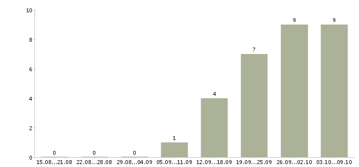 Работа инженер по организации труда в Тюмени - Число вакансий в Тюмени по специальности инженер по организации труда за 2 месяца