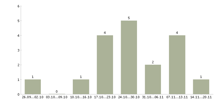 Работа официальный заработок в Уфе - Число вакансий в Уфе по специальности официальный заработок за 2 месяца