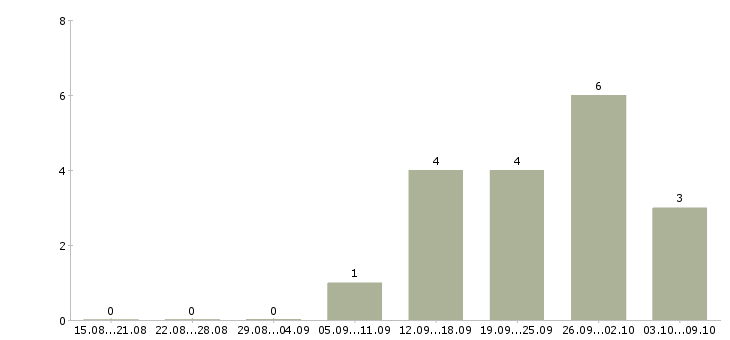 Работа рабочий на производство с обучением в Чебоксарах - Число вакансий в Чебоксарах по специальности рабочий на производство с обучением за 2 месяца