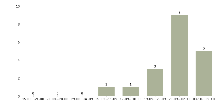 Работа упаковщики продукции в Чебоксарах - Число вакансий в Чебоксарах по специальности упаковщики продукции за 2 месяца
