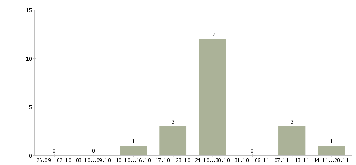 Работа специалист по бухгалтерскому учету в Ярославле - Число вакансий в Ярославле по специальности специалист по бухгалтерскому учету за 2 месяца